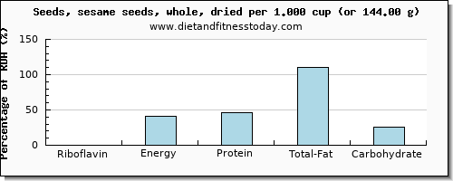 riboflavin and nutritional content in sesame seeds